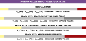 understanding intracranial hypertension kellie monro doctrine